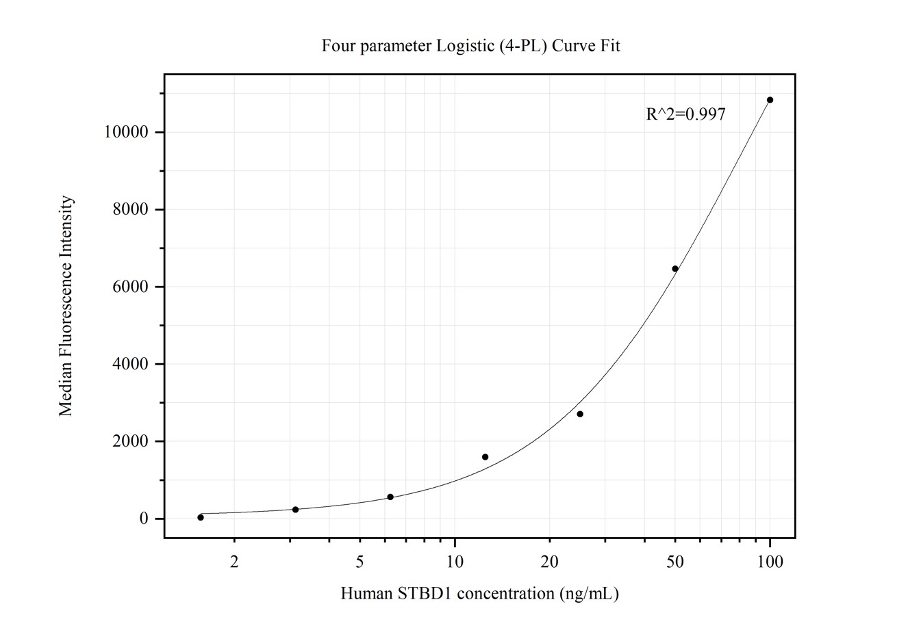 Cytometric bead array standard curve of MP50130-2